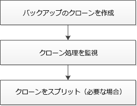 Clone workflow