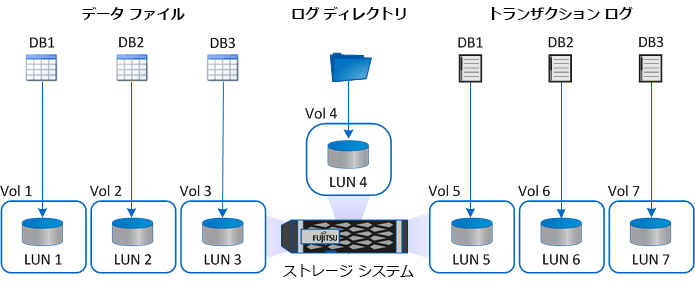 Multiple LUNs diagram